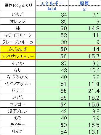 果物100gあたりのCalto