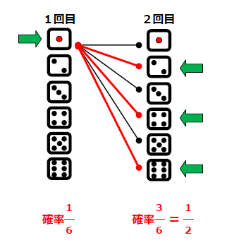 サイコロ乗法定理図