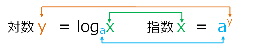 対数 Log の計算と公式 これでもうバッチリ Kenブログ